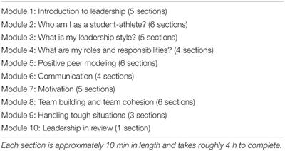 Evaluation of the NFHS Online Captains Leadership Course: Student Athletes’ Views of Effectiveness